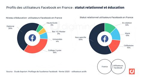 Quel est le profil des célibataires selon les statistiques